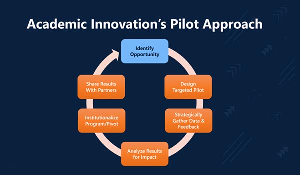 Academic Innovation's Pilot Approach